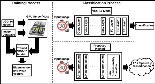 Figure 3 for An Acceleration Method Based on Deep Learning and Multilinear Feature Space
