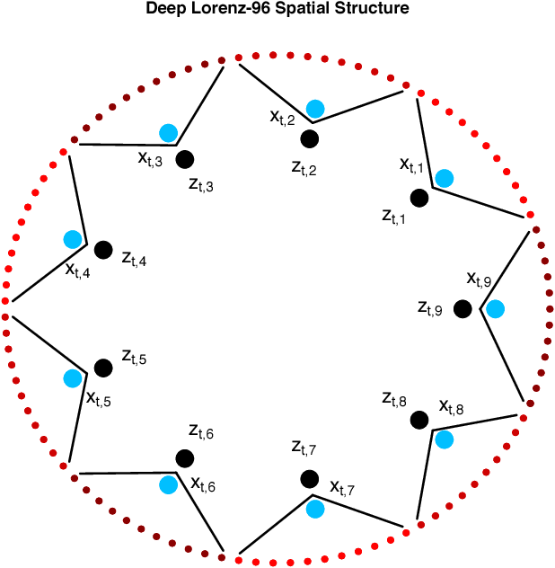 Figure 2 for Deep Echo State Networks with Uncertainty Quantification for Spatio-Temporal Forecasting