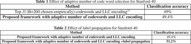 Figure 2 for Discriminative Dictionary Design for Action Classification in Still Images and Videos