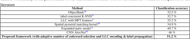 Figure 3 for Discriminative Dictionary Design for Action Classification in Still Images and Videos