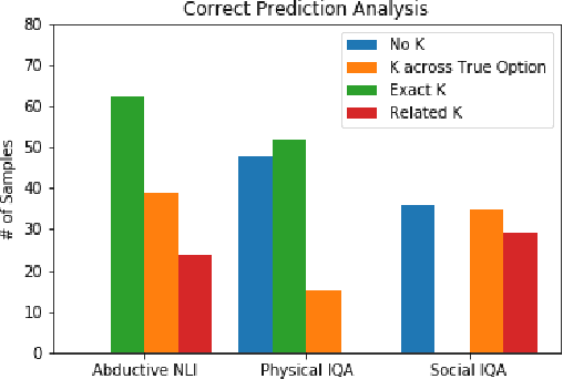 Figure 4 for Exploring ways to incorporate additional knowledge to improve Natural Language Commonsense Question Answering