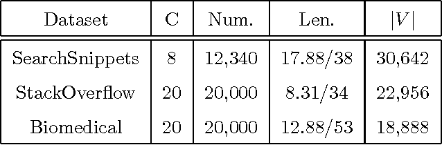 Figure 2 for Self-Taught Convolutional Neural Networks for Short Text Clustering