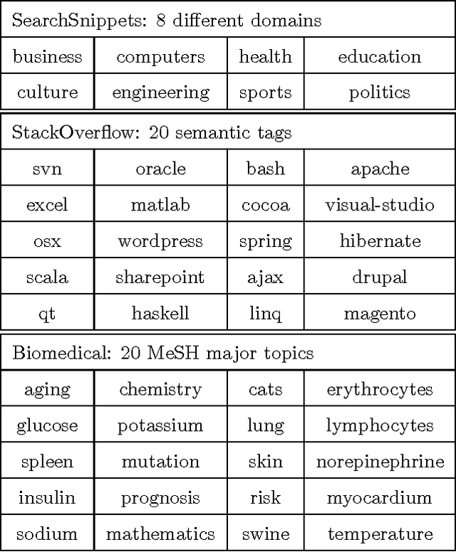 Figure 4 for Self-Taught Convolutional Neural Networks for Short Text Clustering