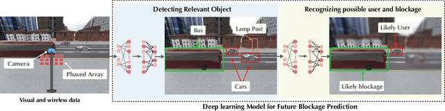 Figure 4 for Vision-Aided 6G Wireless Communications: Blockage Prediction and Proactive Handoff