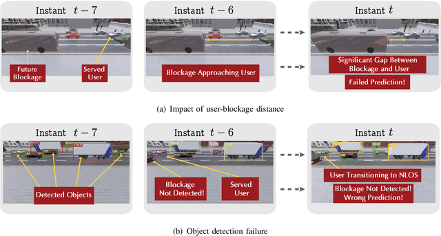 Figure 3 for Vision-Aided 6G Wireless Communications: Blockage Prediction and Proactive Handoff