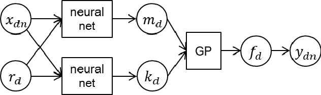 Figure 1 for Efficient Transfer Bayesian Optimization with Auxiliary Information