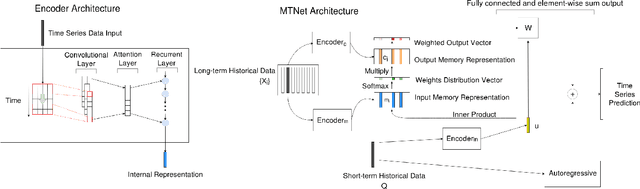 Figure 1 for A Memory-Network Based Solution for Multivariate Time-Series Forecasting