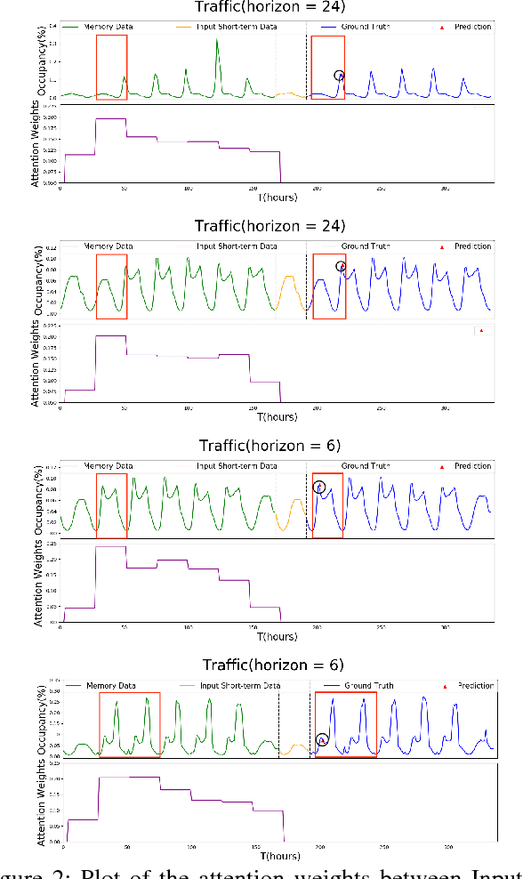 Figure 4 for A Memory-Network Based Solution for Multivariate Time-Series Forecasting