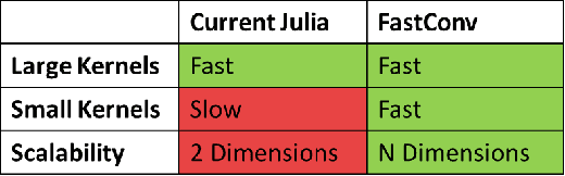 Figure 4 for Accelerated Convolutions for Efficient Multi-Scale Time to Contact Computation in Julia