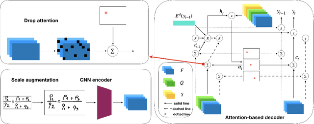 Figure 3 for Improving Attention-Based Handwritten Mathematical Expression Recognition with Scale Augmentation and Drop Attention