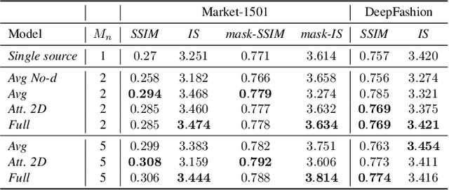 Figure 4 for Attention-based Fusion for Multi-source Human Image Generation