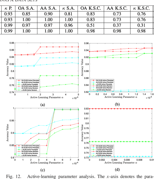 Figure 3 for Unsupervised Clustering and Active Learning of Hyperspectral Images with Nonlinear Diffusion