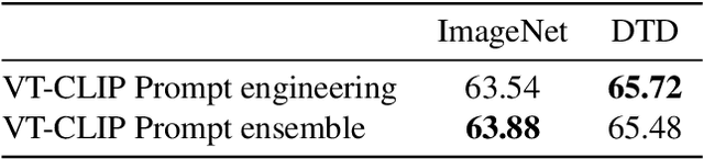 Figure 2 for VT-CLIP: Enhancing Vision-Language Models with Visual-guided Texts