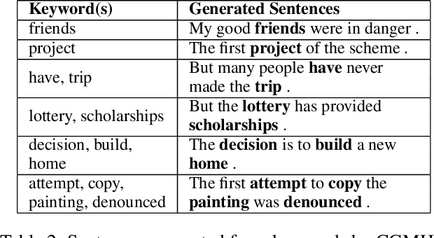 Figure 3 for CGMH: Constrained Sentence Generation by Metropolis-Hastings Sampling