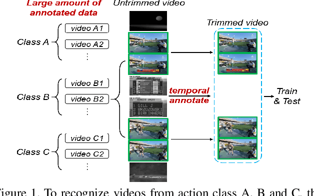 Figure 1 for Annotation-Efficient Untrimmed Video Action Recognition