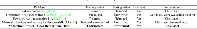 Figure 2 for Annotation-Efficient Untrimmed Video Action Recognition