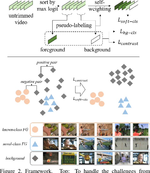 Figure 3 for Annotation-Efficient Untrimmed Video Action Recognition