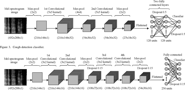 Figure 3 for AI4COVID-19: AI Enabled Preliminary Diagnosis for COVID-19 from Cough Samples via an App