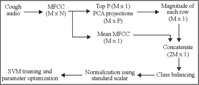 Figure 4 for AI4COVID-19: AI Enabled Preliminary Diagnosis for COVID-19 from Cough Samples via an App