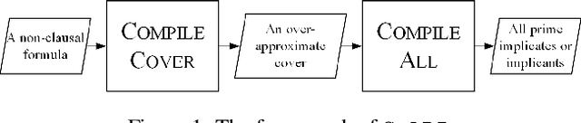 Figure 1 for CoAPI: An Efficient Two-Phase Algorithm Using Core-Guided Over-Approximate Cover for Prime Compilation of Non-Clausal Formulae