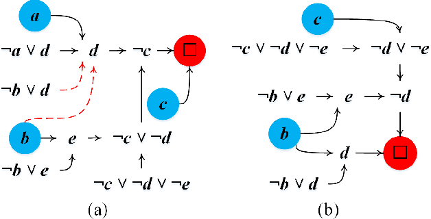 Figure 3 for CoAPI: An Efficient Two-Phase Algorithm Using Core-Guided Over-Approximate Cover for Prime Compilation of Non-Clausal Formulae