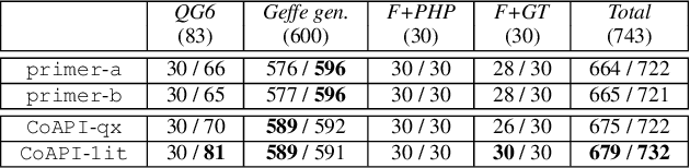 Figure 2 for CoAPI: An Efficient Two-Phase Algorithm Using Core-Guided Over-Approximate Cover for Prime Compilation of Non-Clausal Formulae