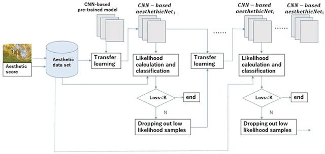 Figure 1 for CNN-based Repetitive self-revised learning for photos' aesthetics imbalanced classification