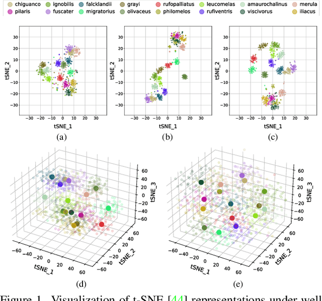 Figure 1 for Dynamic MLP for Fine-Grained Image Classification by Leveraging Geographical and Temporal Information