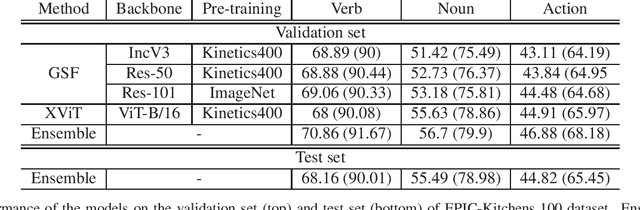 Figure 1 for SAIC_Cambridge-HuPBA-FBK Submission to the EPIC-Kitchens-100 Action Recognition Challenge 2021