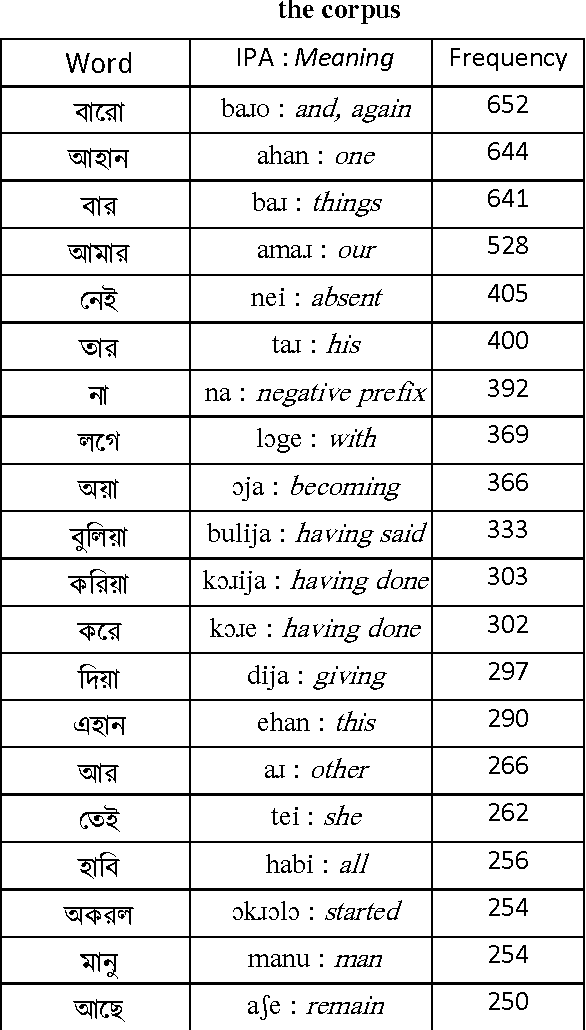 Figure 1 for Towards The Development of a Bishnupriya Manipuri Corpus