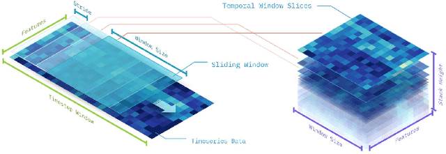 Figure 1 for Temporal Tensor Transformation Network for Multivariate Time Series Prediction