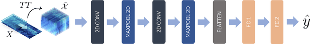 Figure 3 for Temporal Tensor Transformation Network for Multivariate Time Series Prediction