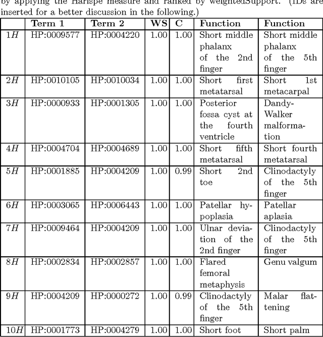 Figure 4 for Learning Weighted Association Rules in Human Phenotype Ontology