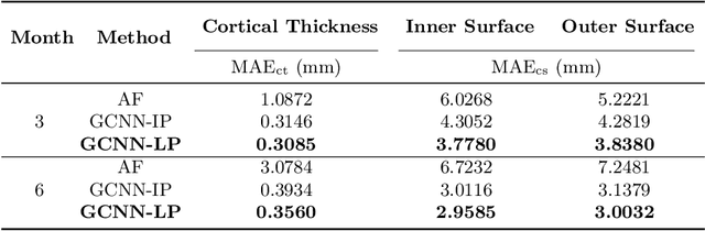 Figure 3 for Deep Modeling of Growth Trajectories for Longitudinal Prediction of Missing Infant Cortical Surfaces