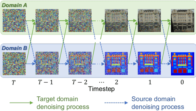 Figure 1 for UNIT-DDPM: UNpaired Image Translation with Denoising Diffusion Probabilistic Models