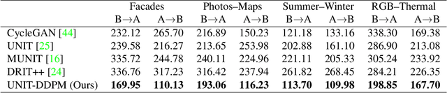 Figure 2 for UNIT-DDPM: UNpaired Image Translation with Denoising Diffusion Probabilistic Models