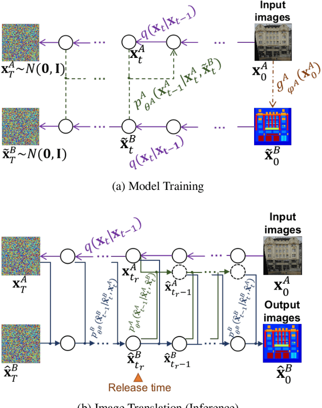Figure 3 for UNIT-DDPM: UNpaired Image Translation with Denoising Diffusion Probabilistic Models