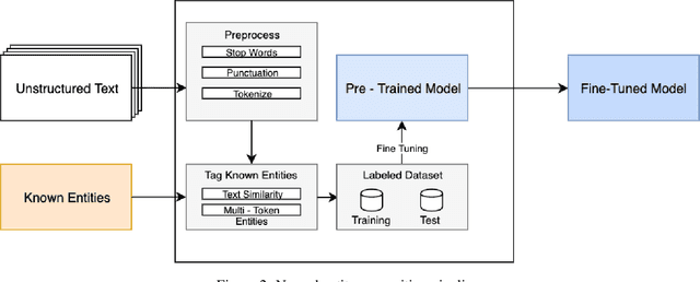 Figure 3 for PharmKE: Knowledge Extraction Platform for Pharmaceutical Texts using Transfer Learning