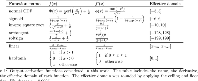 Figure 2 for Effect of the output activation function on the probabilities and errors in medical image segmentation