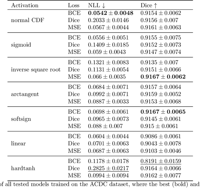 Figure 4 for Effect of the output activation function on the probabilities and errors in medical image segmentation