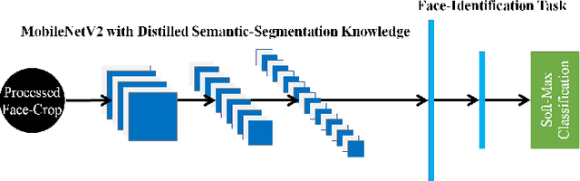 Figure 1 for Distilling Facial Knowledge With Teacher-Tasks: Semantic-Segmentation-Features For Pose-Invariant Face-Recognition