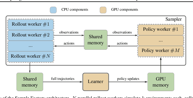 Figure 1 for Sample Factory: Egocentric 3D Control from Pixels at 100000 FPS with Asynchronous Reinforcement Learning