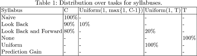 Figure 1 for An Empirical Comparison of Syllabuses for Curriculum Learning