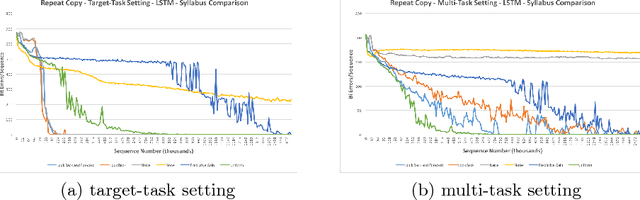 Figure 4 for An Empirical Comparison of Syllabuses for Curriculum Learning