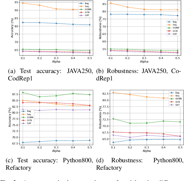 Figure 2 for Enhancing Code Classification by Mixup-Based Data Augmentation