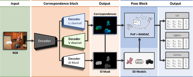 Figure 3 for DPOD: 6D Pose Object Detector and Refiner