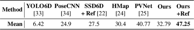 Figure 4 for DPOD: 6D Pose Object Detector and Refiner