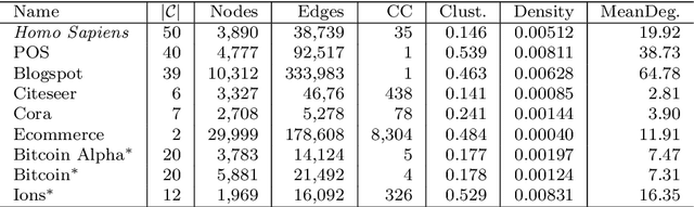 Figure 4 for Deep Node Ranking: Structural Network Embedding and End-to-End Node Classification