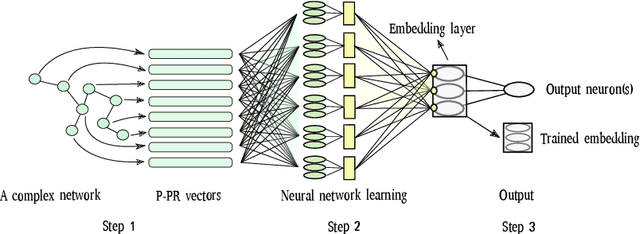 Figure 3 for Deep Node Ranking: Structural Network Embedding and End-to-End Node Classification