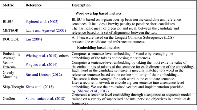 Figure 3 for Investigating Evaluation of Open-Domain Dialogue Systems With Human Generated Multiple References